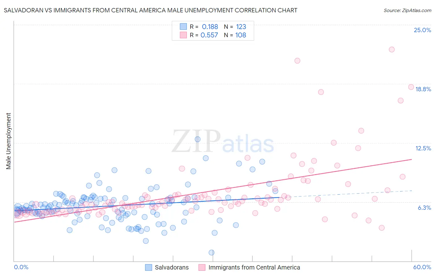 Salvadoran vs Immigrants from Central America Male Unemployment