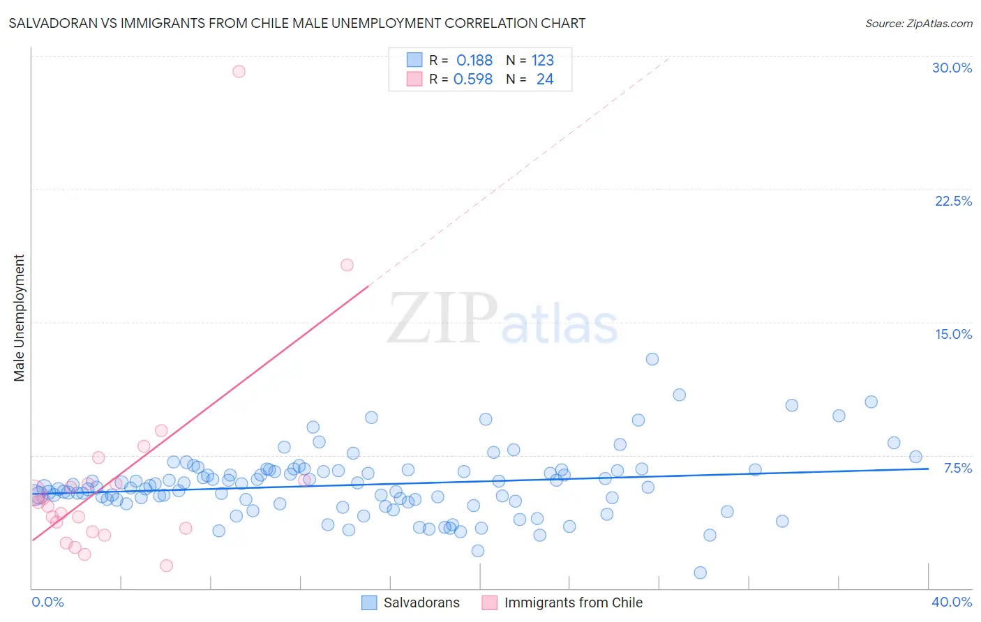 Salvadoran vs Immigrants from Chile Male Unemployment