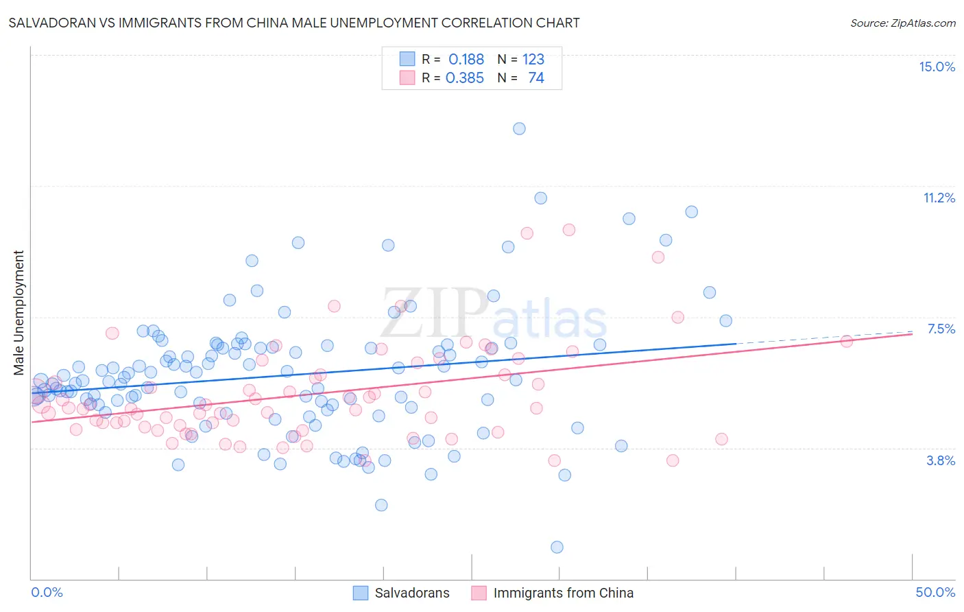 Salvadoran vs Immigrants from China Male Unemployment