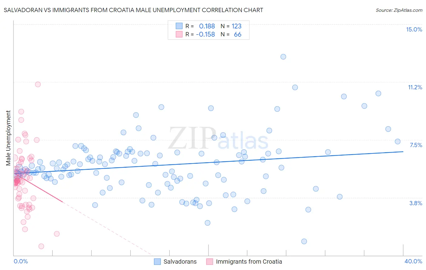 Salvadoran vs Immigrants from Croatia Male Unemployment