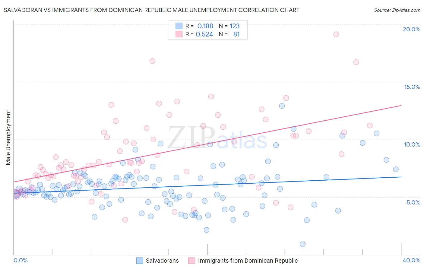 Salvadoran vs Immigrants from Dominican Republic Male Unemployment