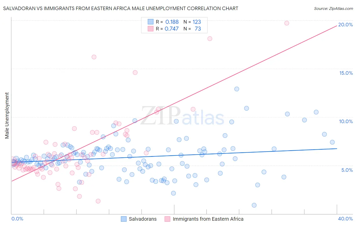 Salvadoran vs Immigrants from Eastern Africa Male Unemployment