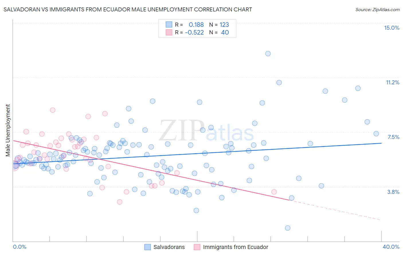 Salvadoran vs Immigrants from Ecuador Male Unemployment