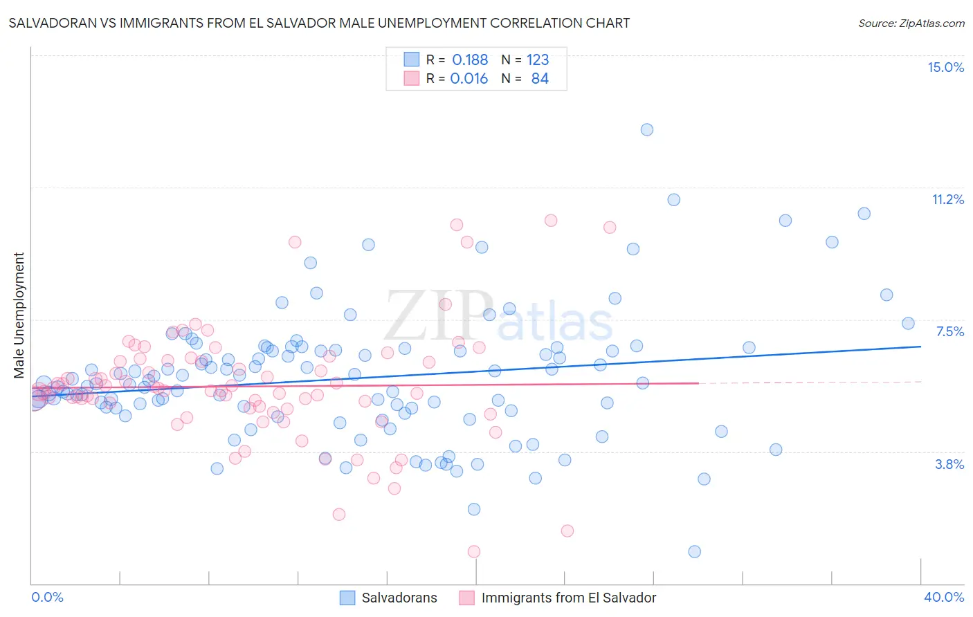 Salvadoran vs Immigrants from El Salvador Male Unemployment