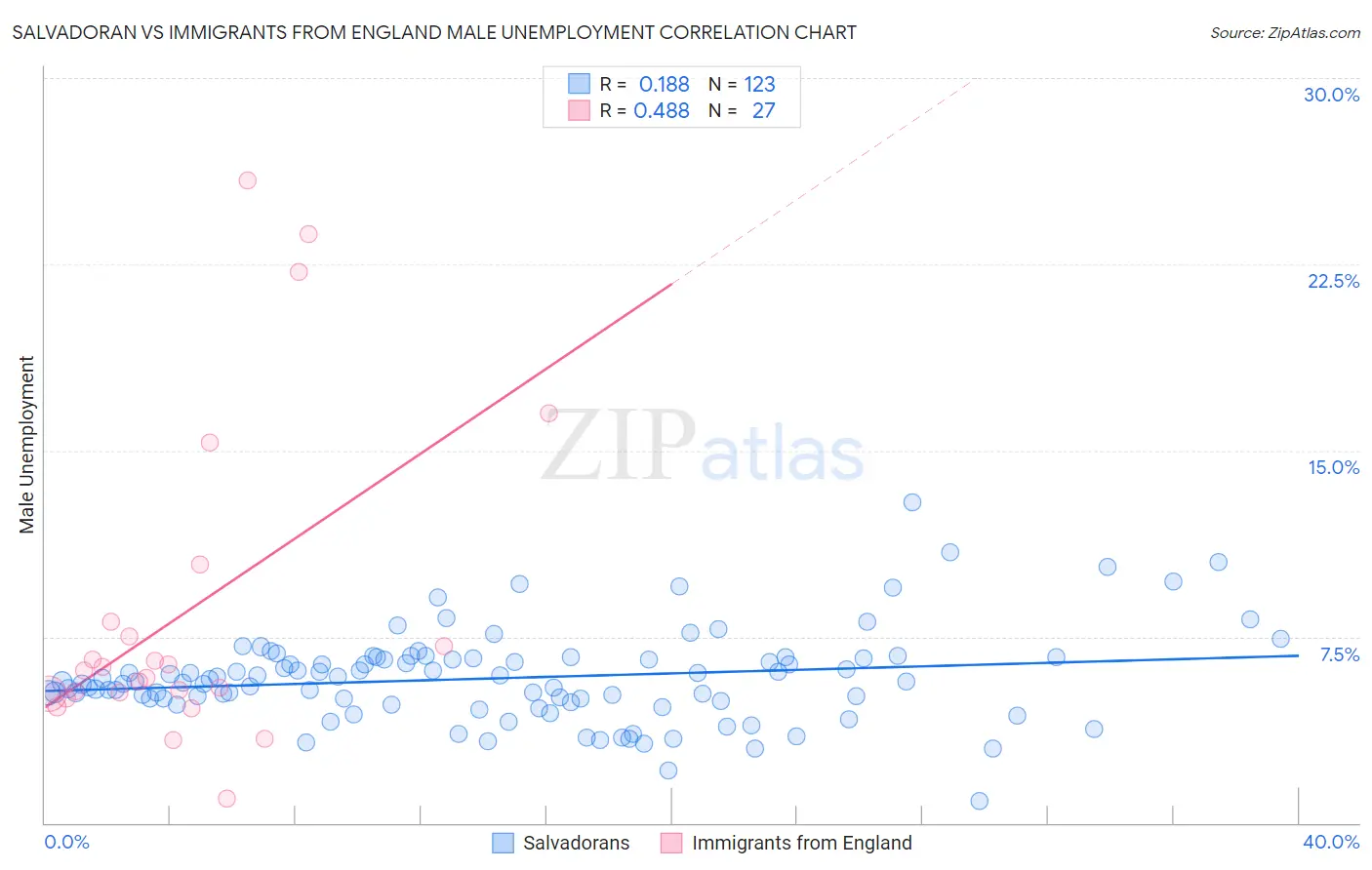 Salvadoran vs Immigrants from England Male Unemployment