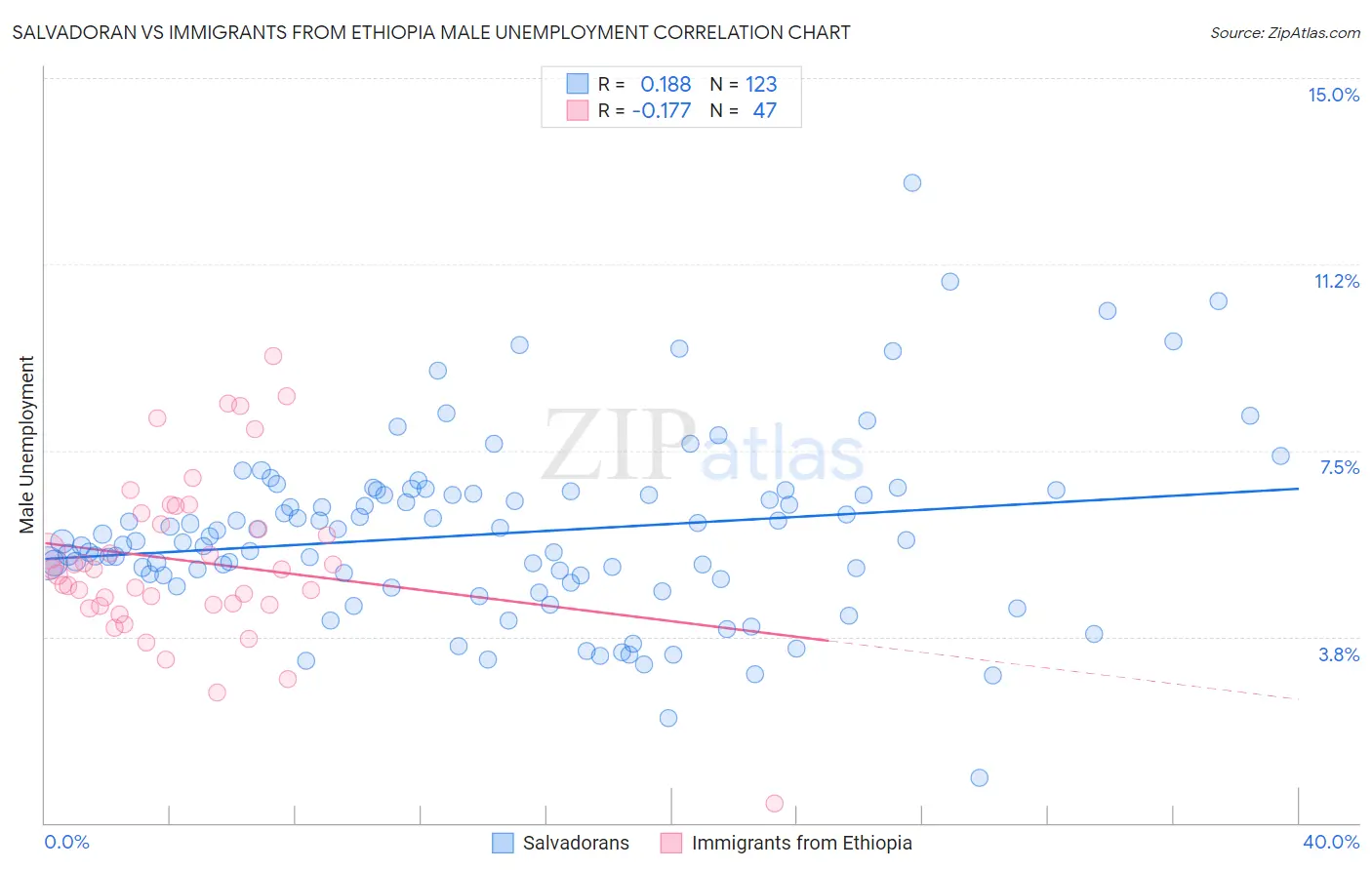 Salvadoran vs Immigrants from Ethiopia Male Unemployment