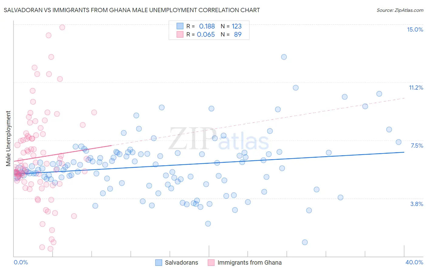 Salvadoran vs Immigrants from Ghana Male Unemployment