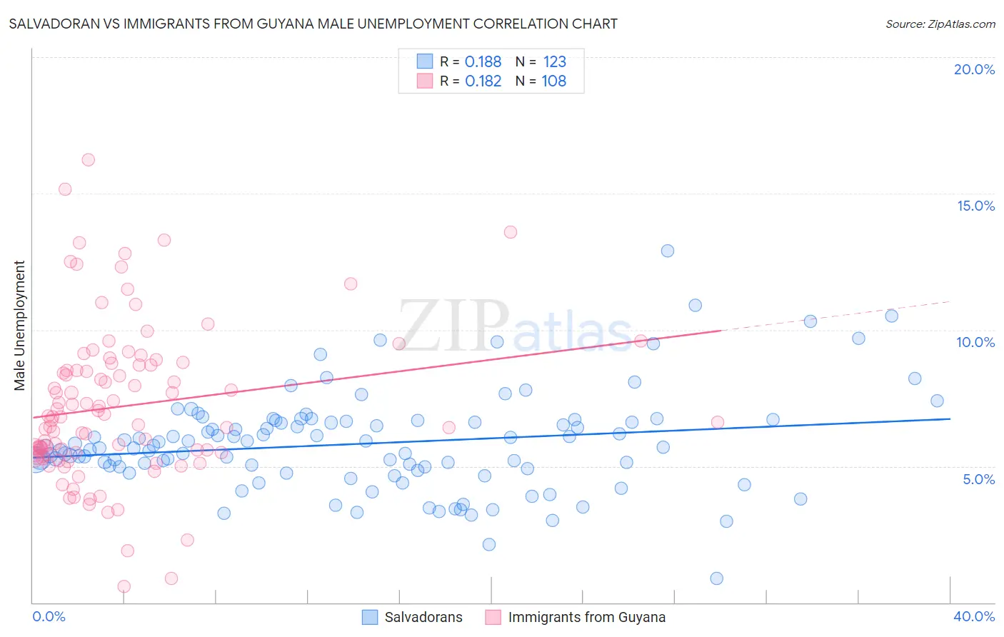 Salvadoran vs Immigrants from Guyana Male Unemployment