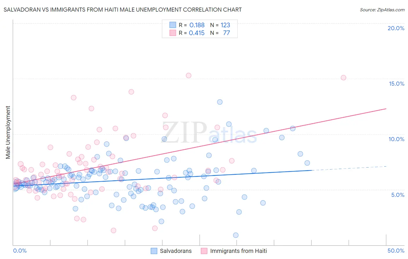 Salvadoran vs Immigrants from Haiti Male Unemployment