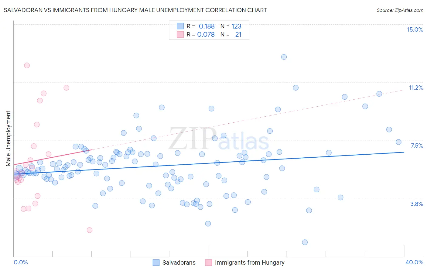 Salvadoran vs Immigrants from Hungary Male Unemployment