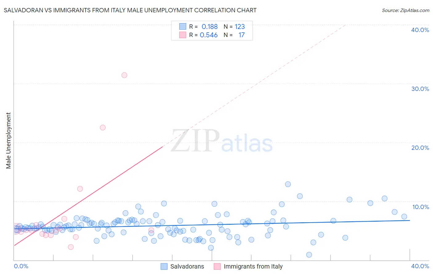 Salvadoran vs Immigrants from Italy Male Unemployment