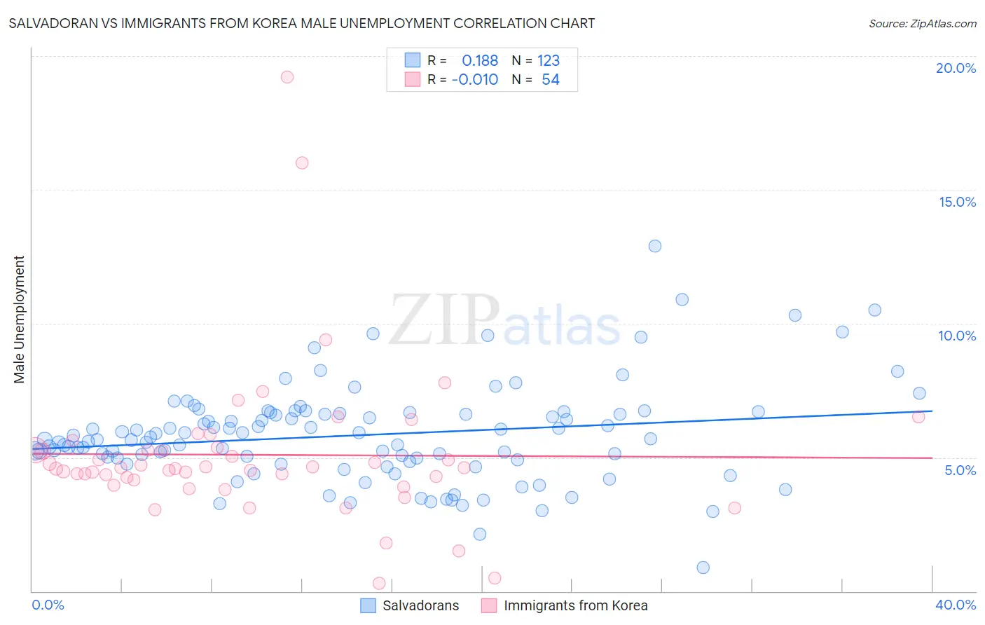 Salvadoran vs Immigrants from Korea Male Unemployment
