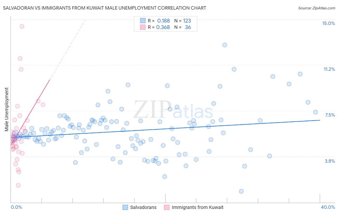Salvadoran vs Immigrants from Kuwait Male Unemployment