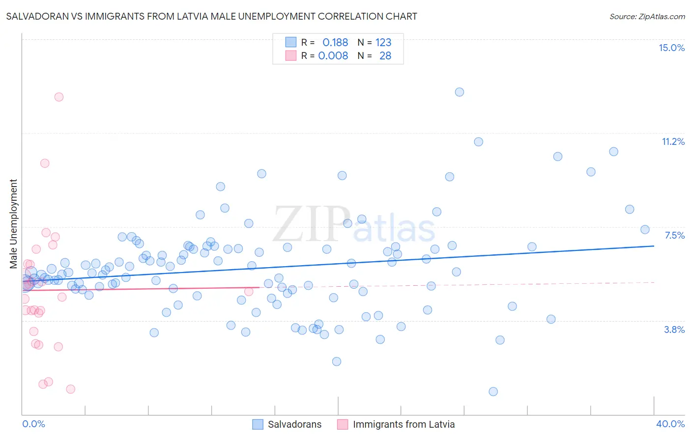 Salvadoran vs Immigrants from Latvia Male Unemployment