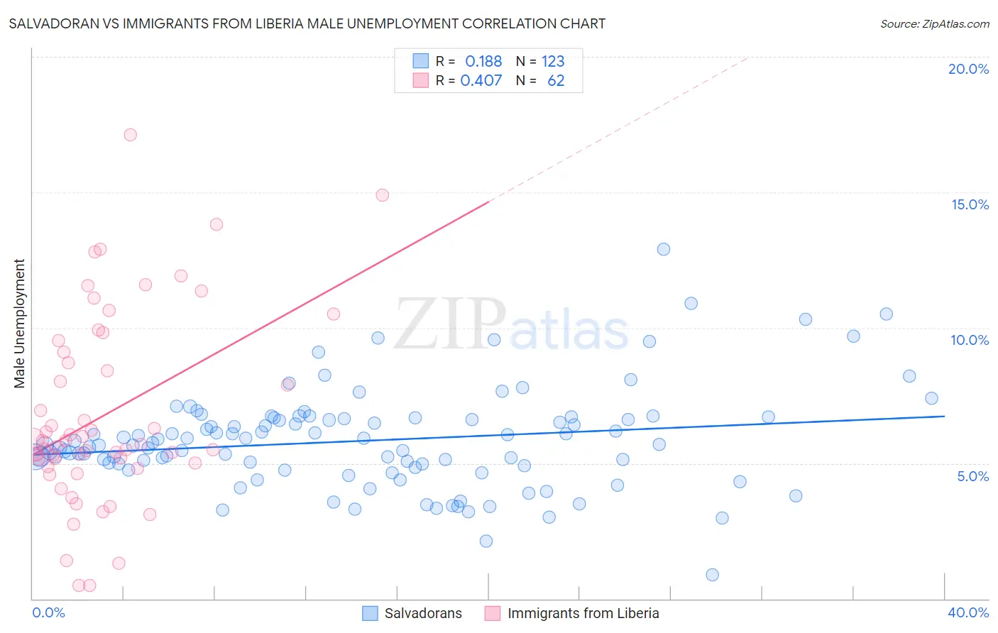 Salvadoran vs Immigrants from Liberia Male Unemployment