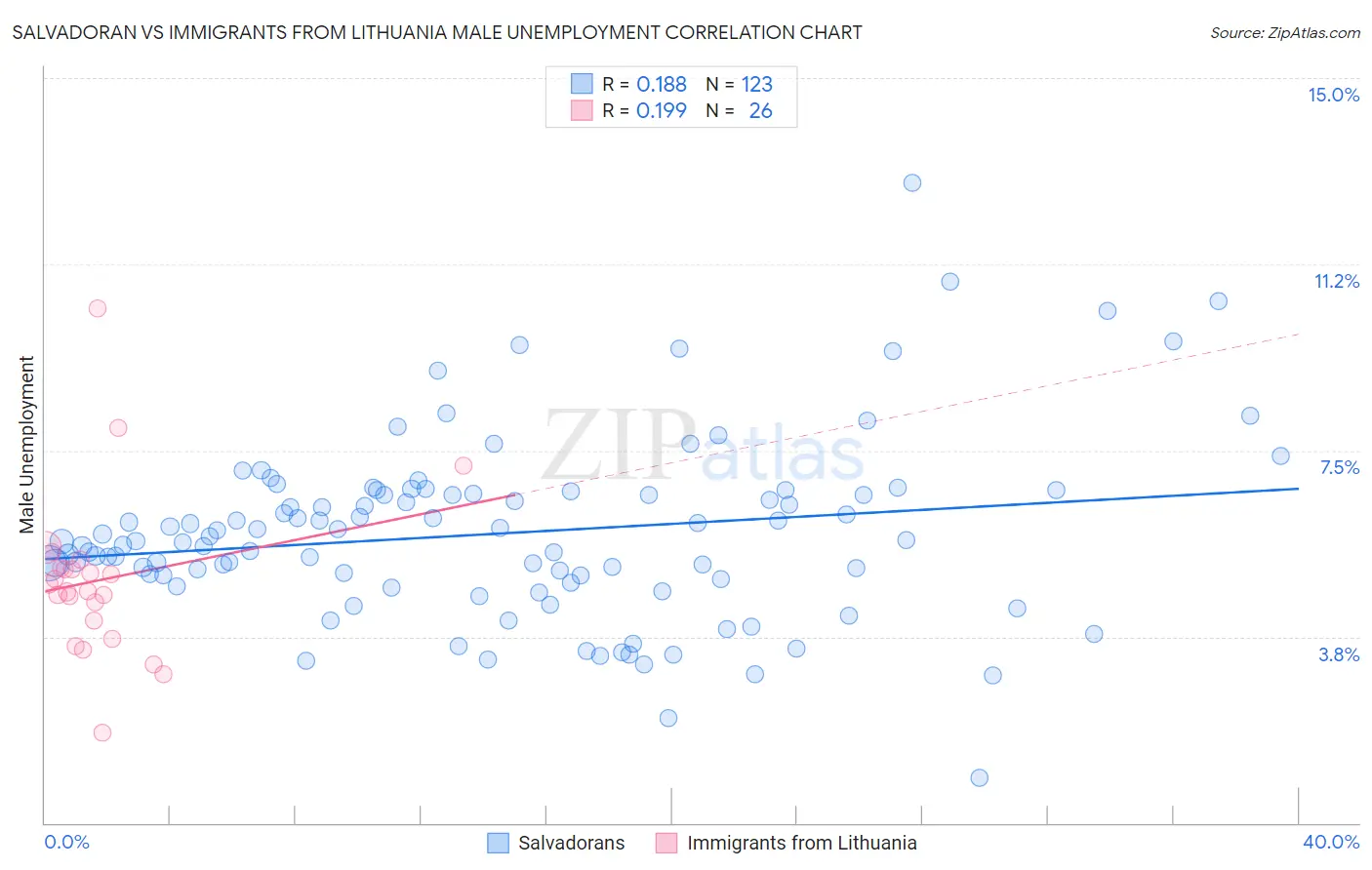 Salvadoran vs Immigrants from Lithuania Male Unemployment