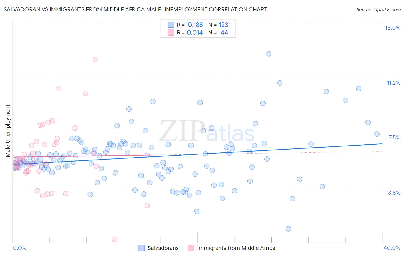Salvadoran vs Immigrants from Middle Africa Male Unemployment