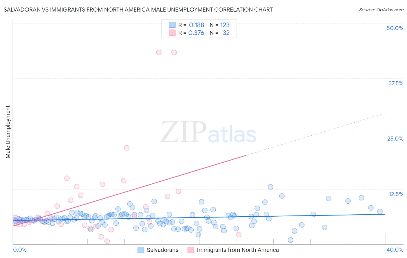 Salvadoran vs Immigrants from North America Male Unemployment