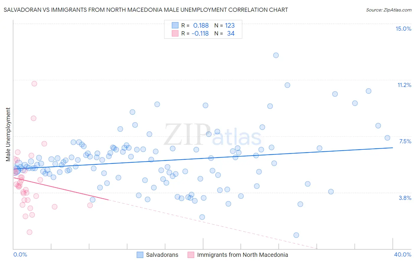 Salvadoran vs Immigrants from North Macedonia Male Unemployment