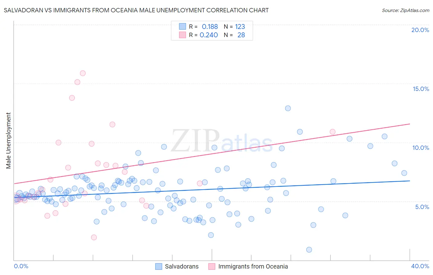 Salvadoran vs Immigrants from Oceania Male Unemployment