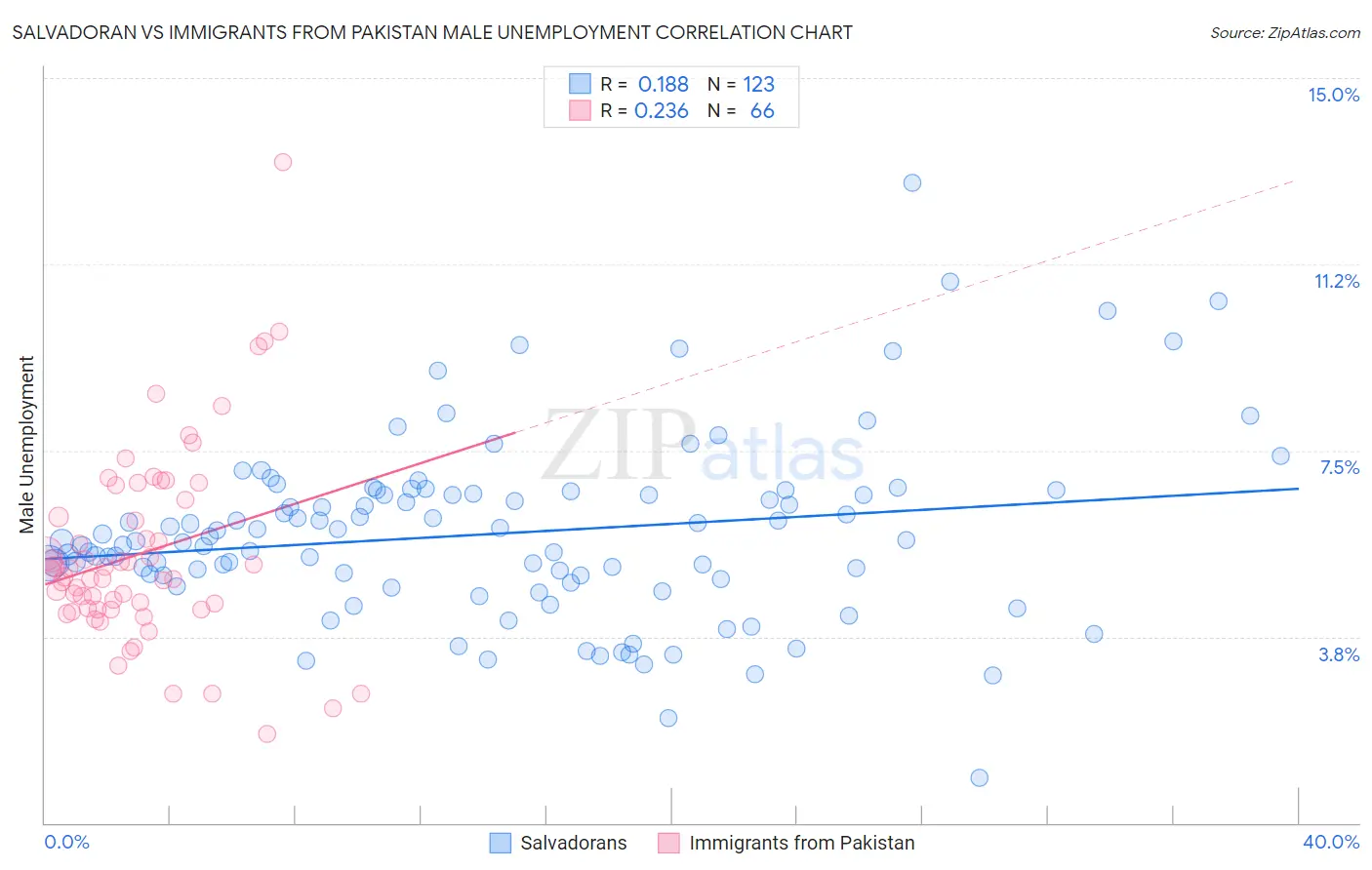 Salvadoran vs Immigrants from Pakistan Male Unemployment