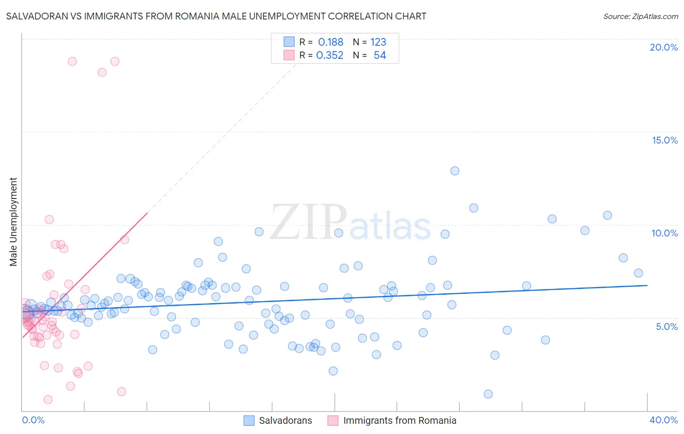 Salvadoran vs Immigrants from Romania Male Unemployment