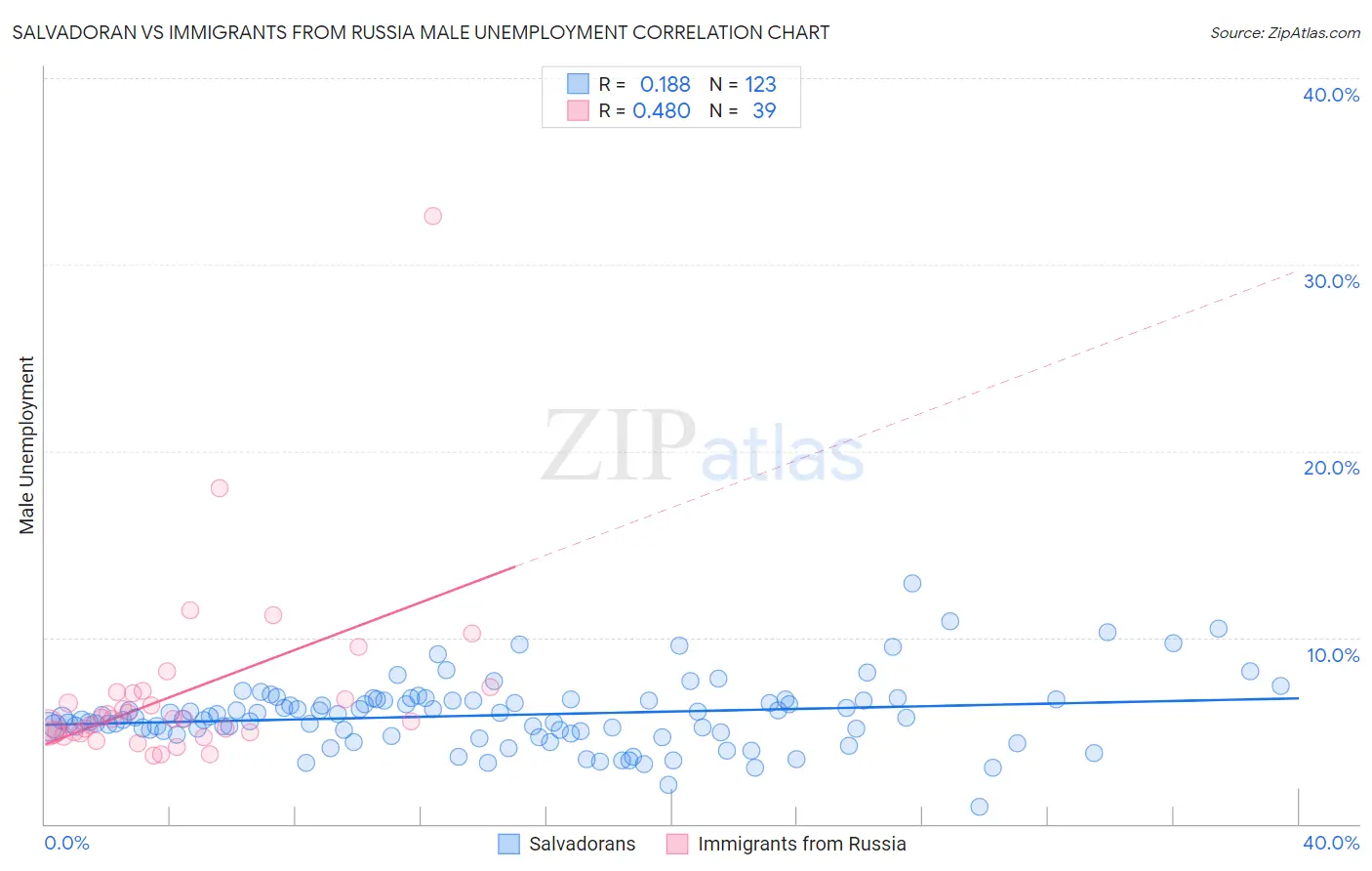 Salvadoran vs Immigrants from Russia Male Unemployment