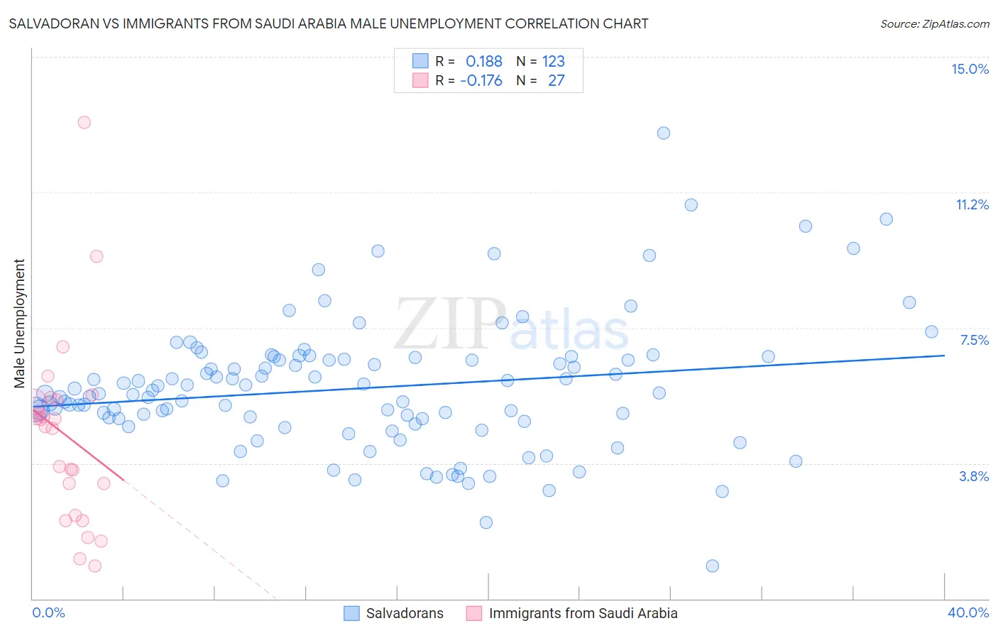 Salvadoran vs Immigrants from Saudi Arabia Male Unemployment