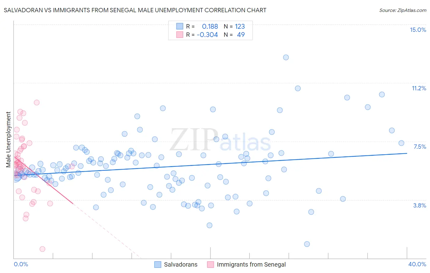 Salvadoran vs Immigrants from Senegal Male Unemployment