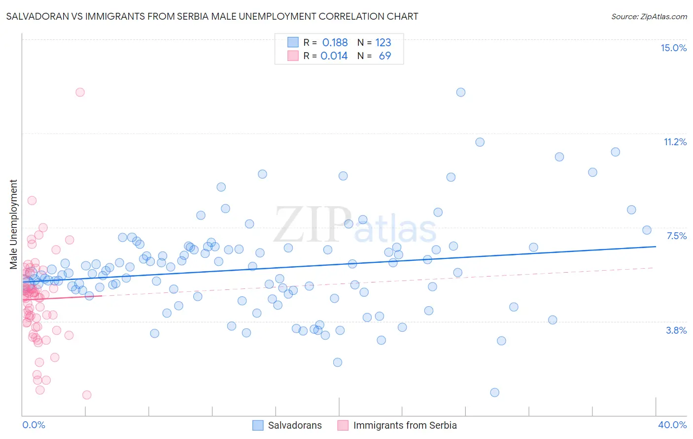 Salvadoran vs Immigrants from Serbia Male Unemployment