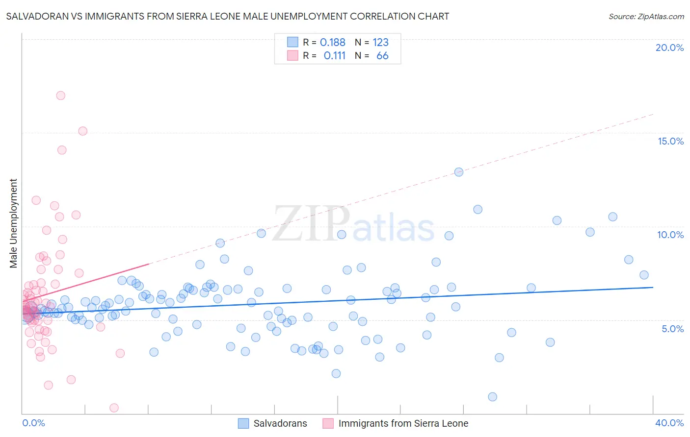 Salvadoran vs Immigrants from Sierra Leone Male Unemployment