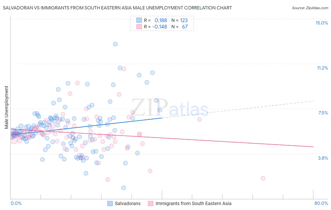 Salvadoran vs Immigrants from South Eastern Asia Male Unemployment