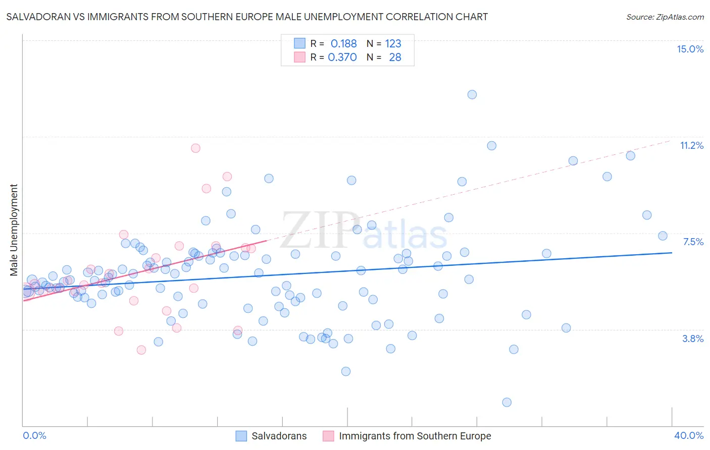 Salvadoran vs Immigrants from Southern Europe Male Unemployment