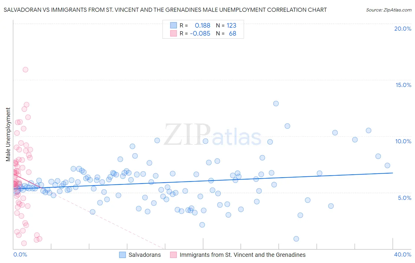 Salvadoran vs Immigrants from St. Vincent and the Grenadines Male Unemployment