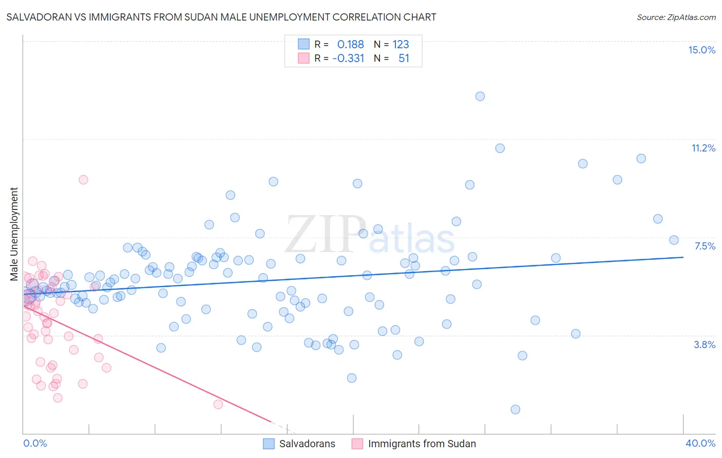 Salvadoran vs Immigrants from Sudan Male Unemployment