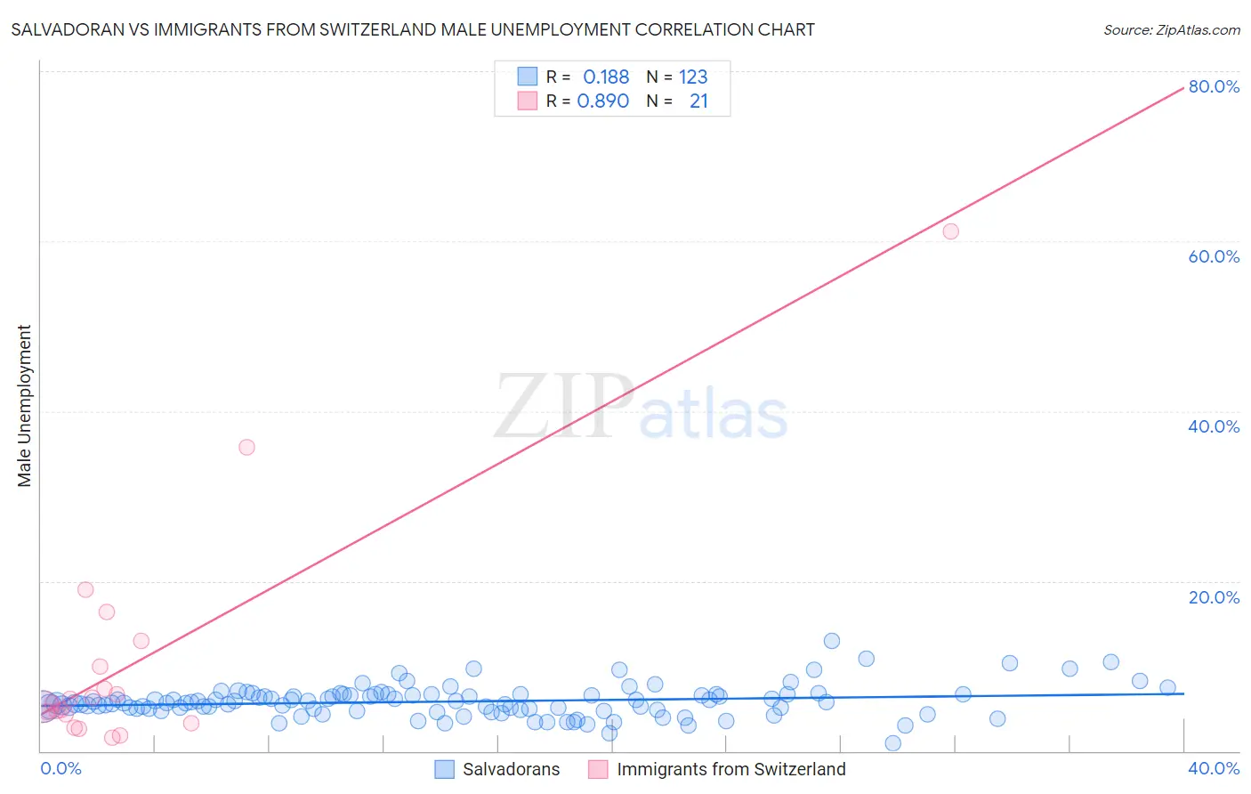 Salvadoran vs Immigrants from Switzerland Male Unemployment