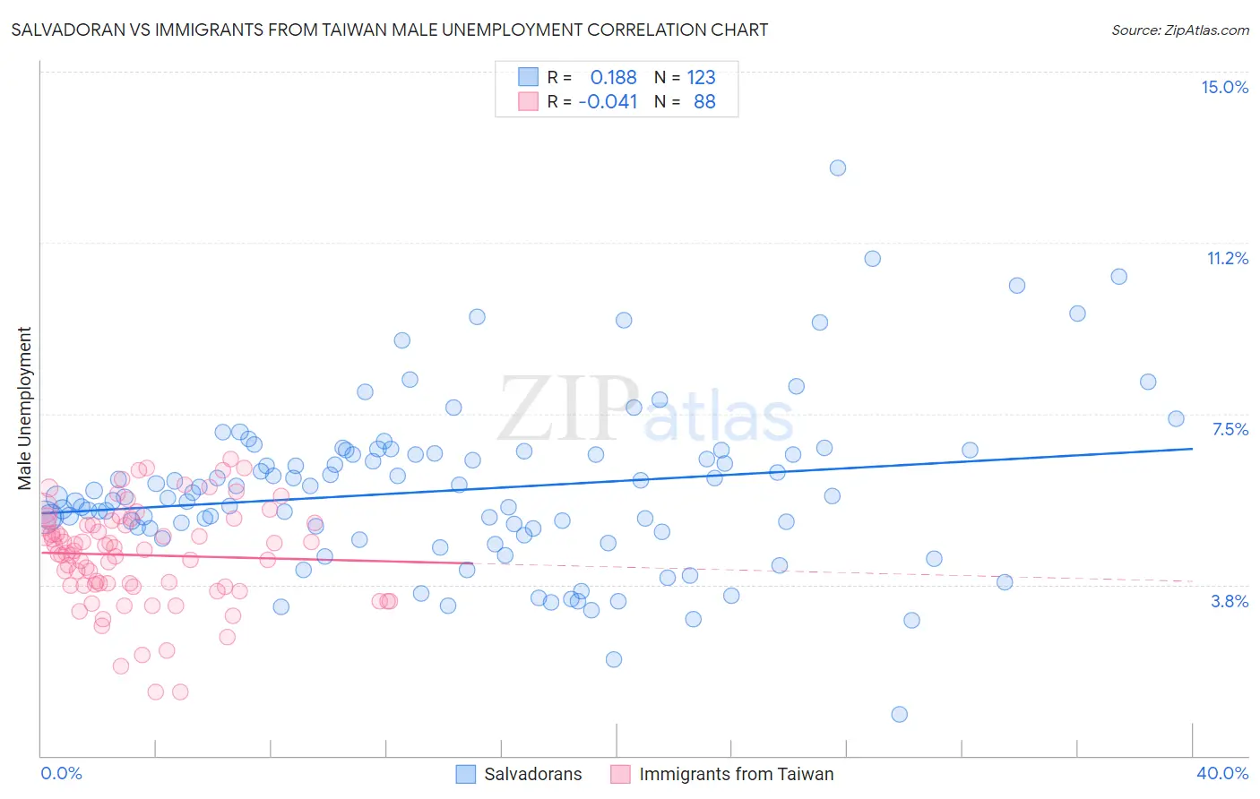 Salvadoran vs Immigrants from Taiwan Male Unemployment