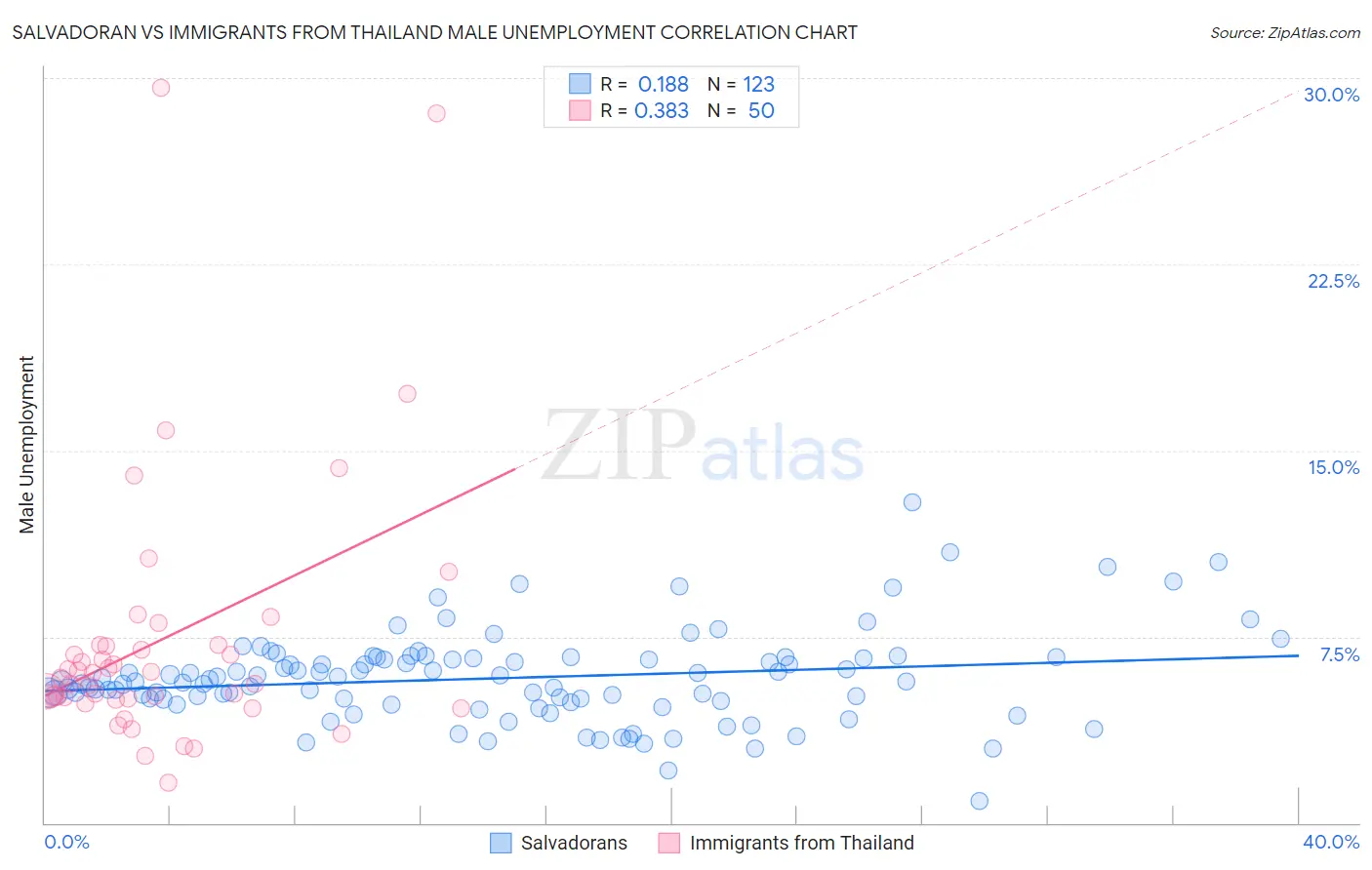 Salvadoran vs Immigrants from Thailand Male Unemployment