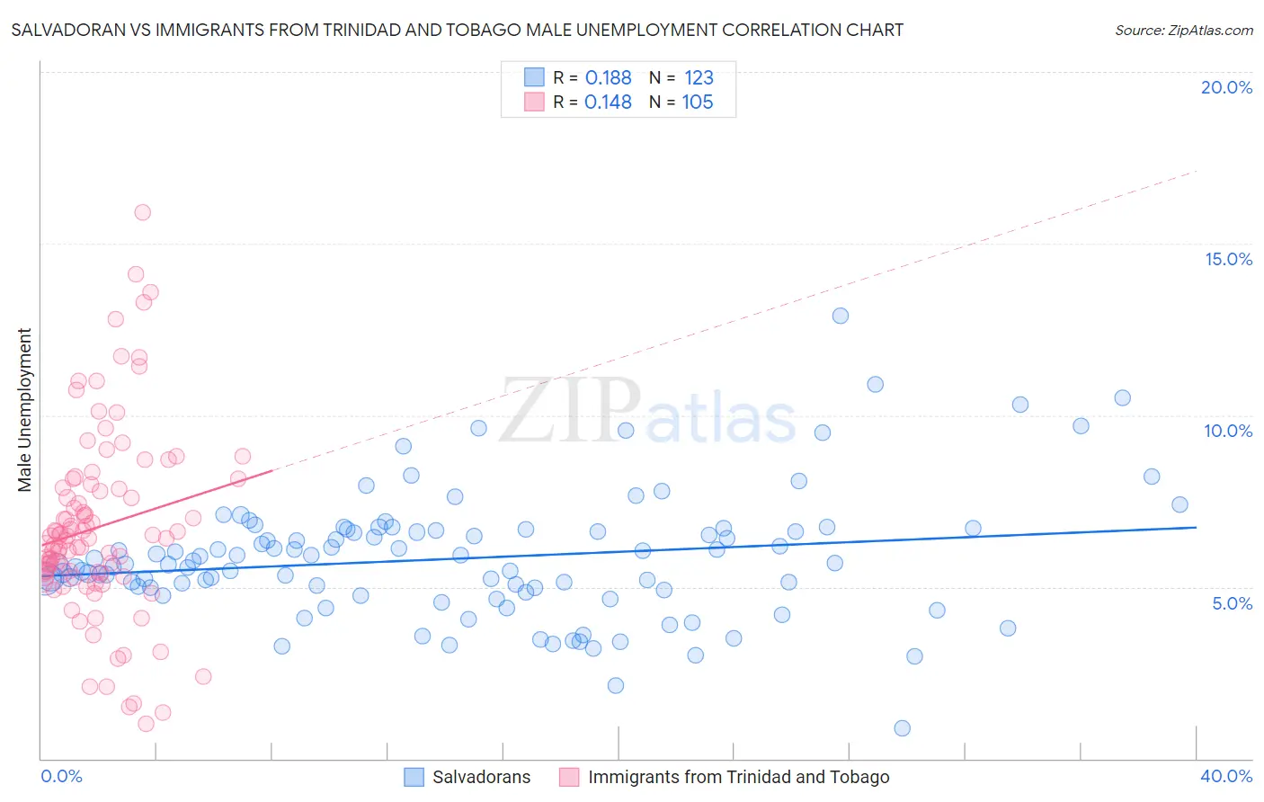 Salvadoran vs Immigrants from Trinidad and Tobago Male Unemployment