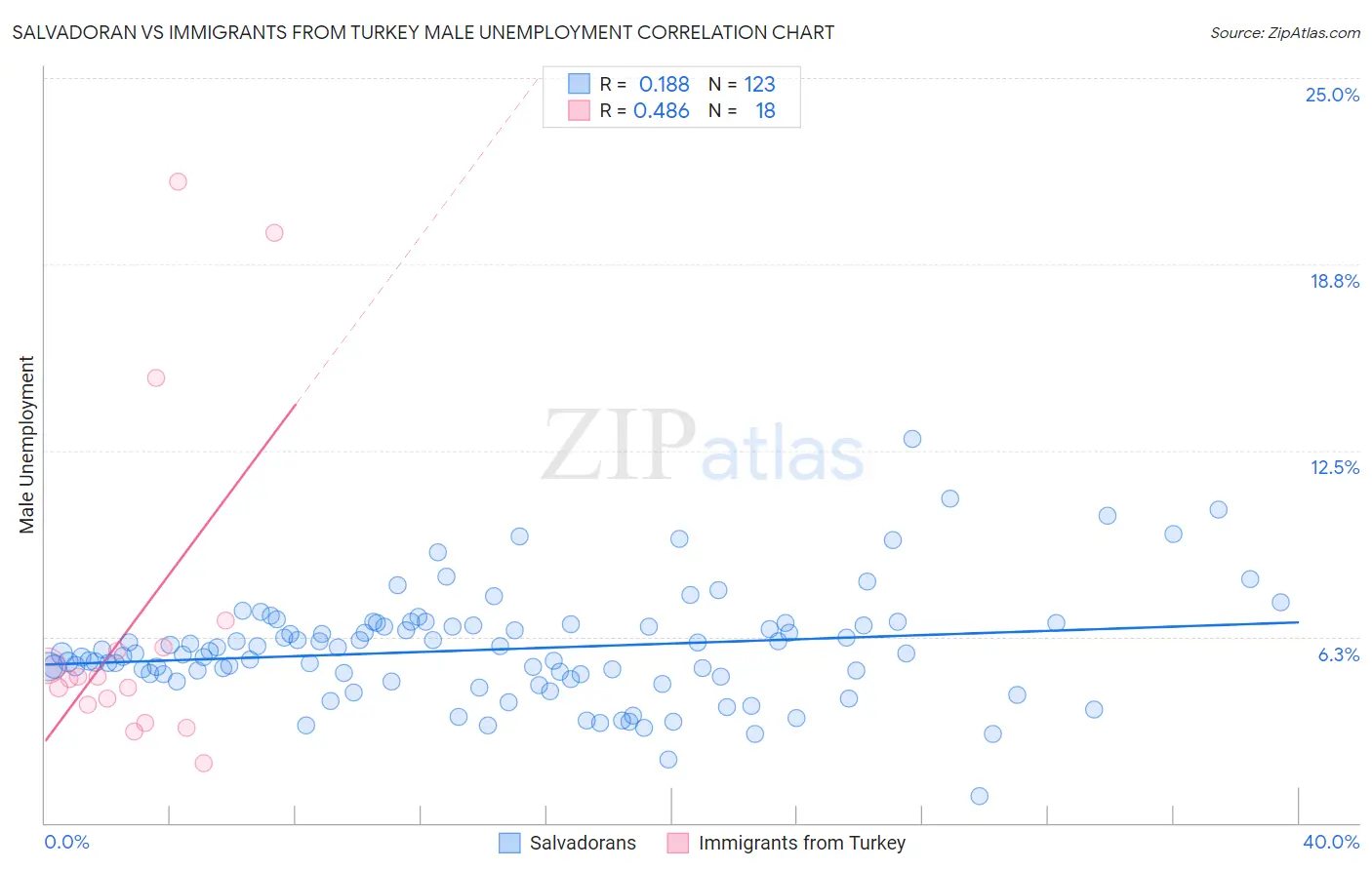 Salvadoran vs Immigrants from Turkey Male Unemployment