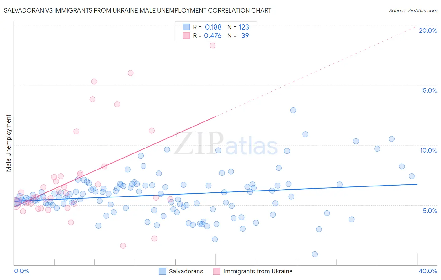 Salvadoran vs Immigrants from Ukraine Male Unemployment