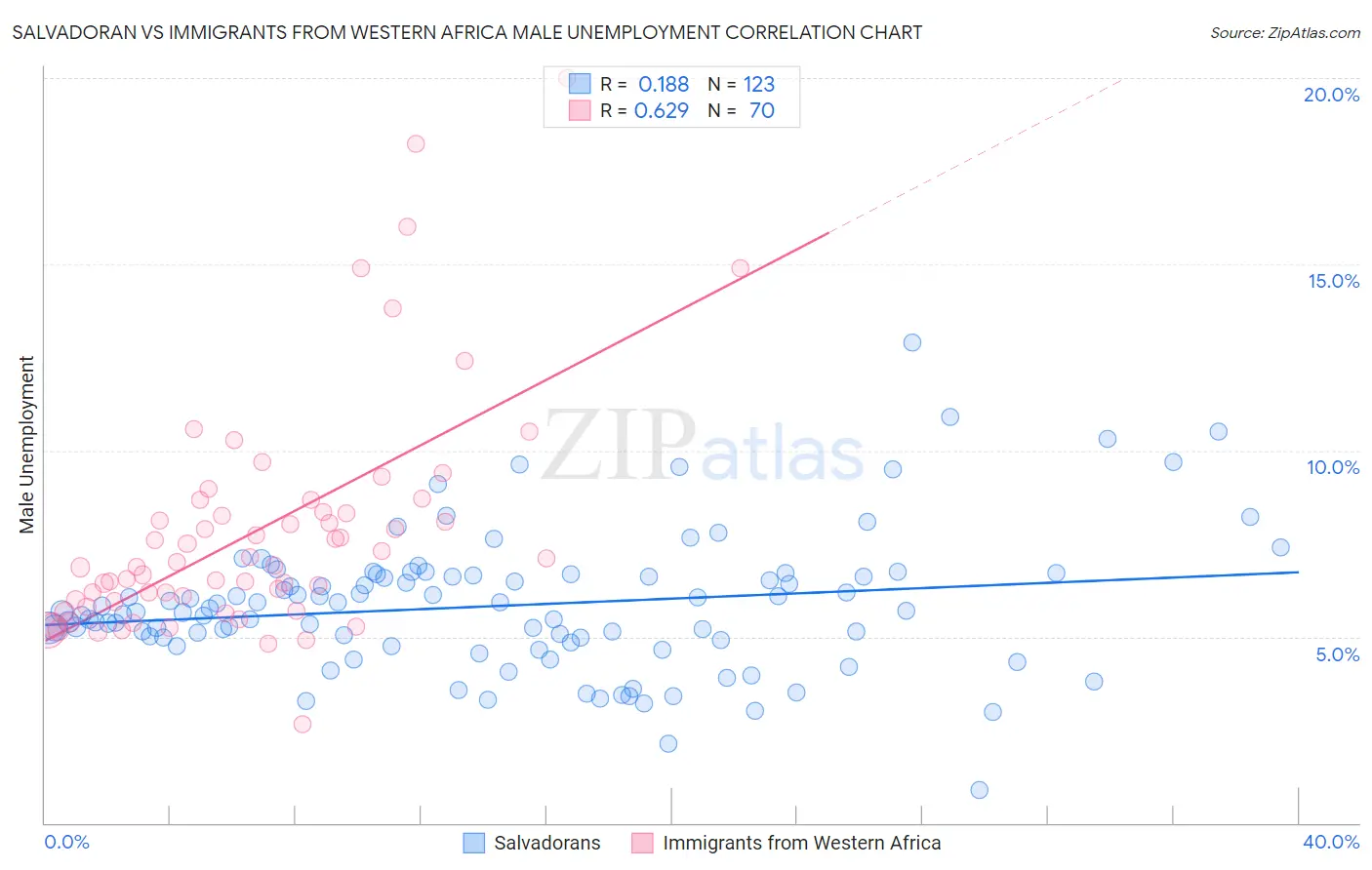 Salvadoran vs Immigrants from Western Africa Male Unemployment