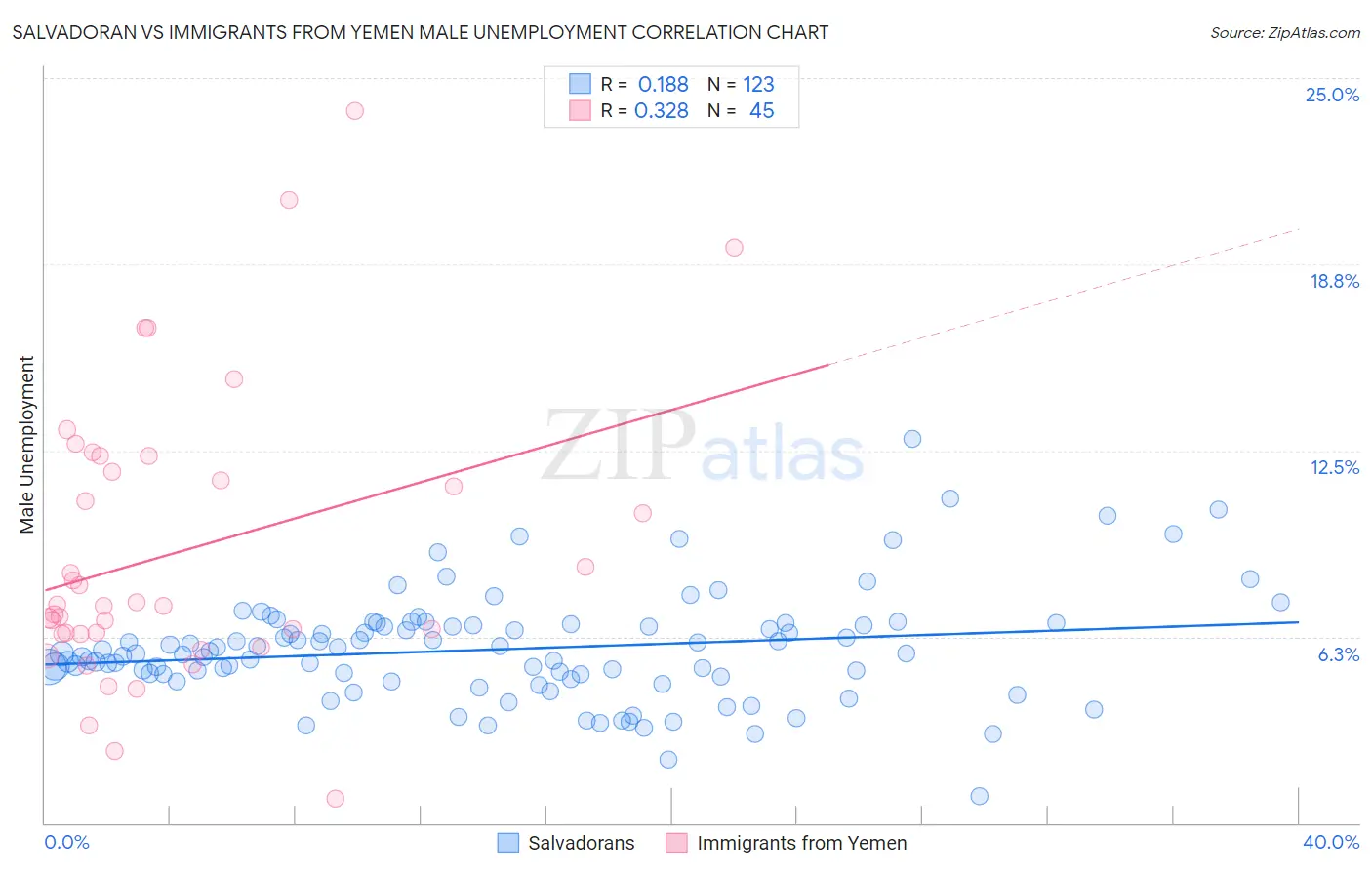 Salvadoran vs Immigrants from Yemen Male Unemployment