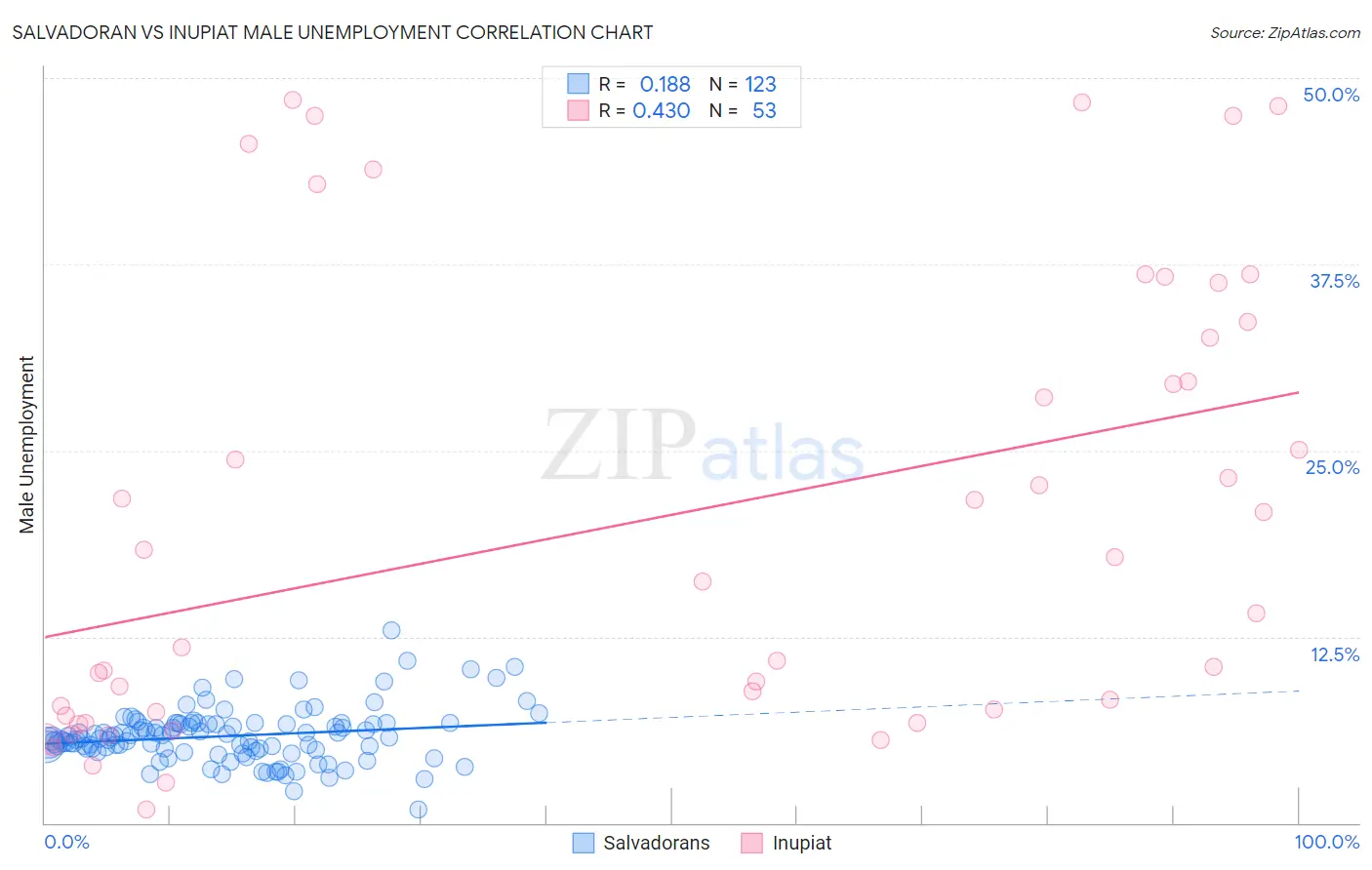 Salvadoran vs Inupiat Male Unemployment