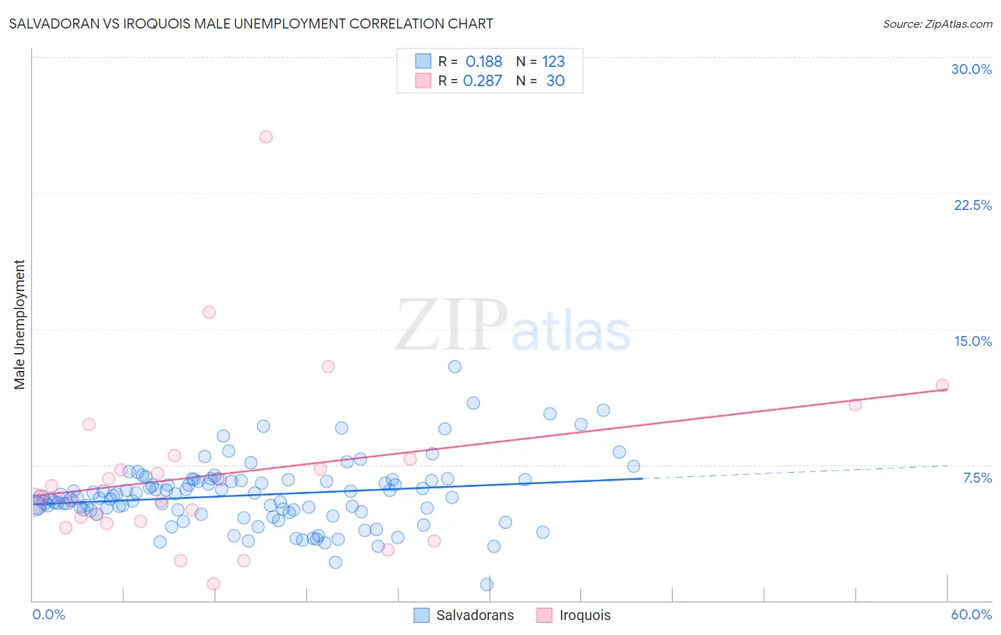 Salvadoran vs Iroquois Male Unemployment