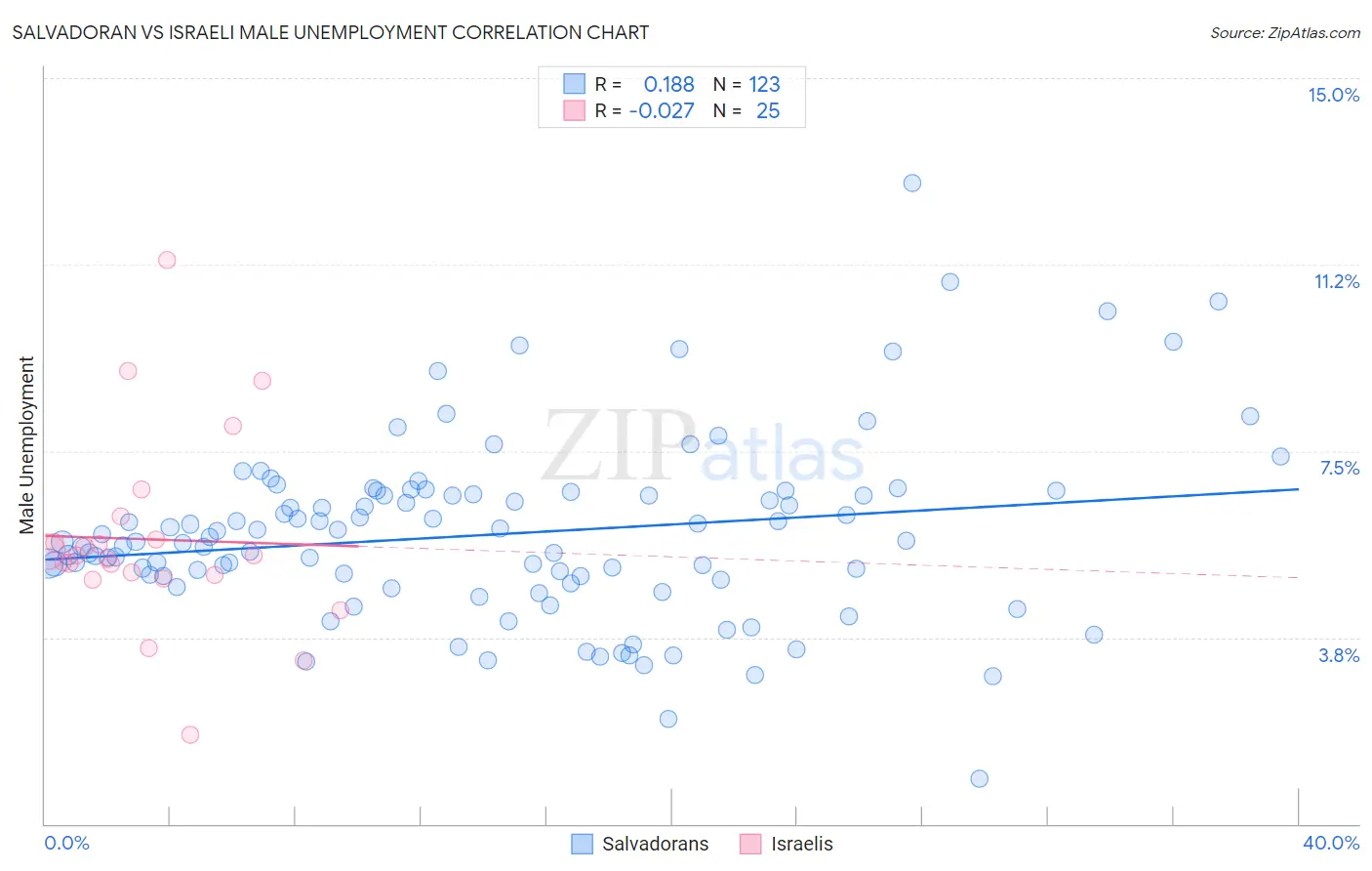Salvadoran vs Israeli Male Unemployment
