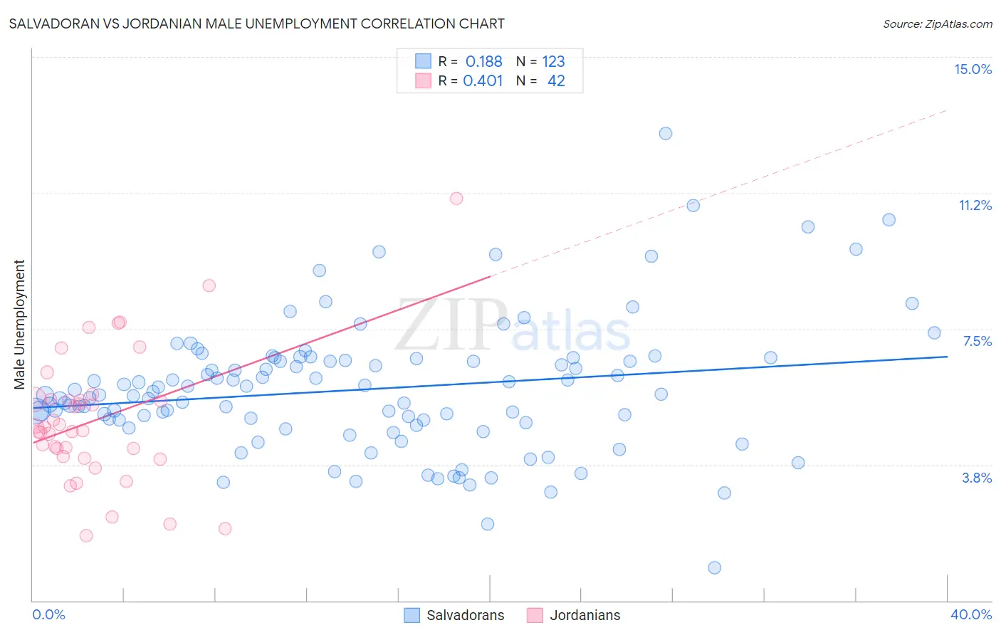 Salvadoran vs Jordanian Male Unemployment