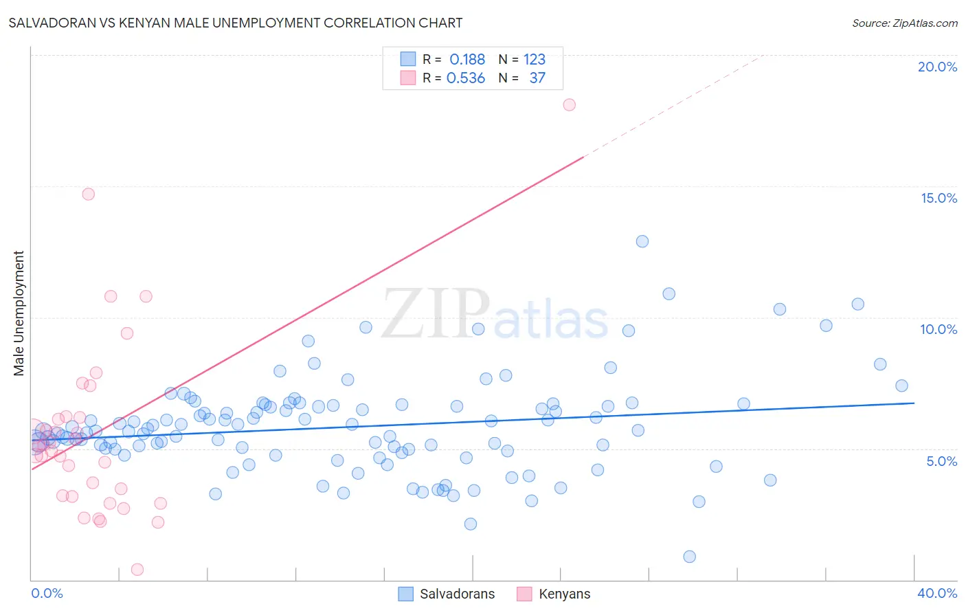 Salvadoran vs Kenyan Male Unemployment