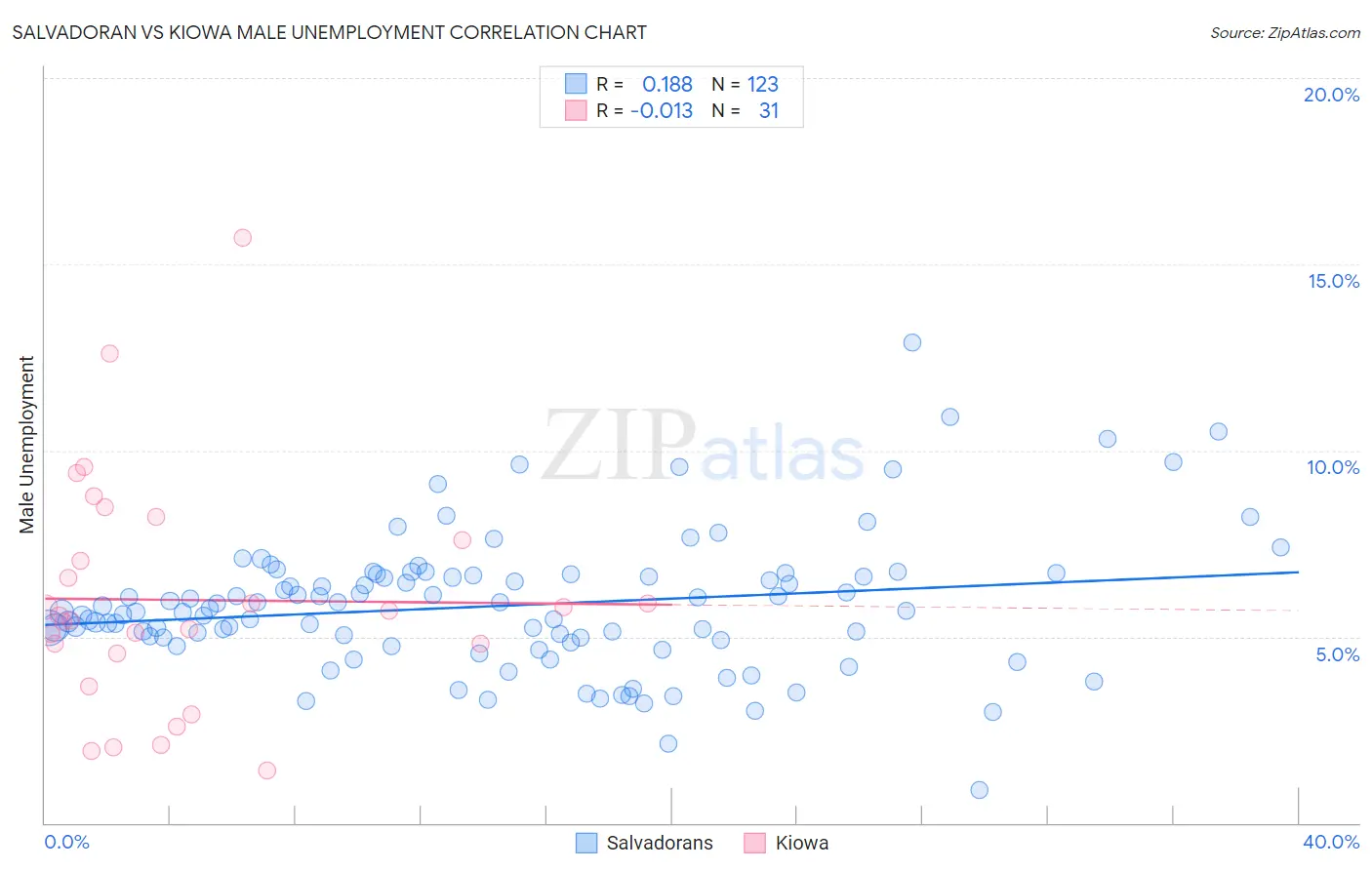 Salvadoran vs Kiowa Male Unemployment