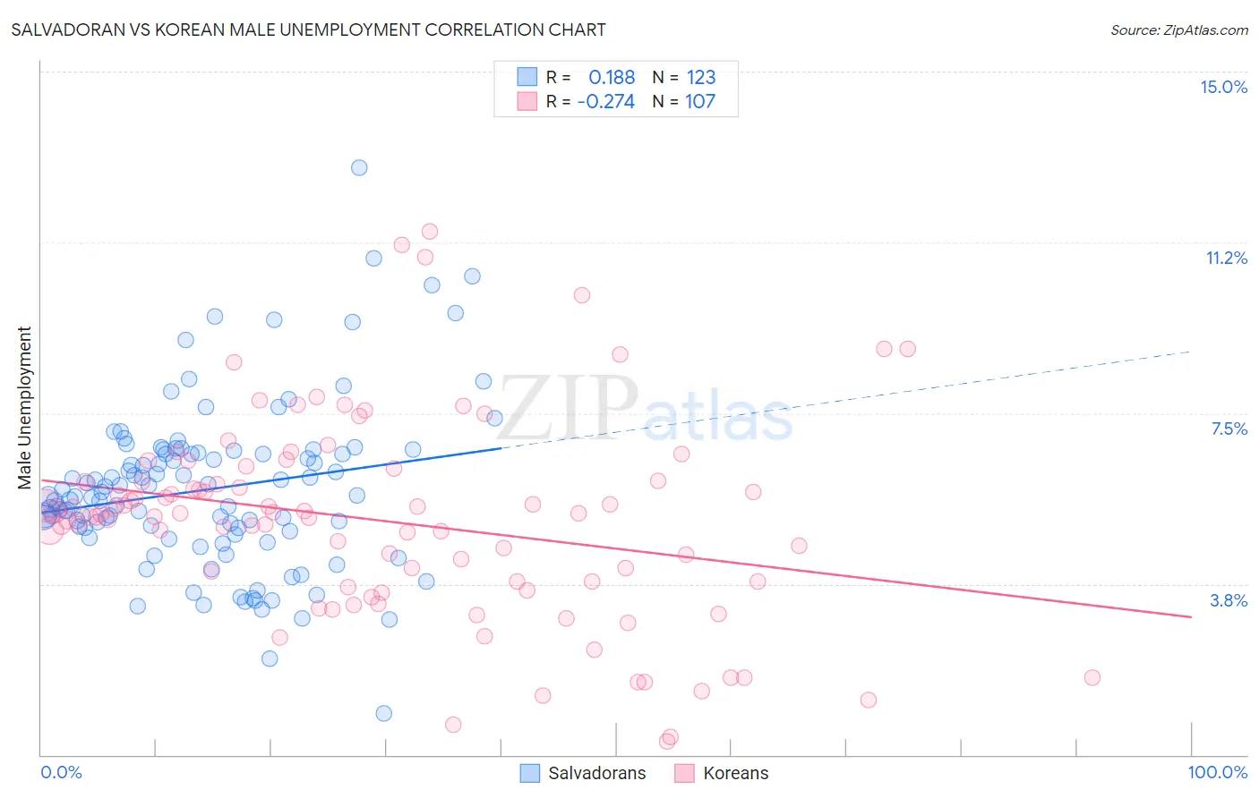 Salvadoran vs Korean Male Unemployment